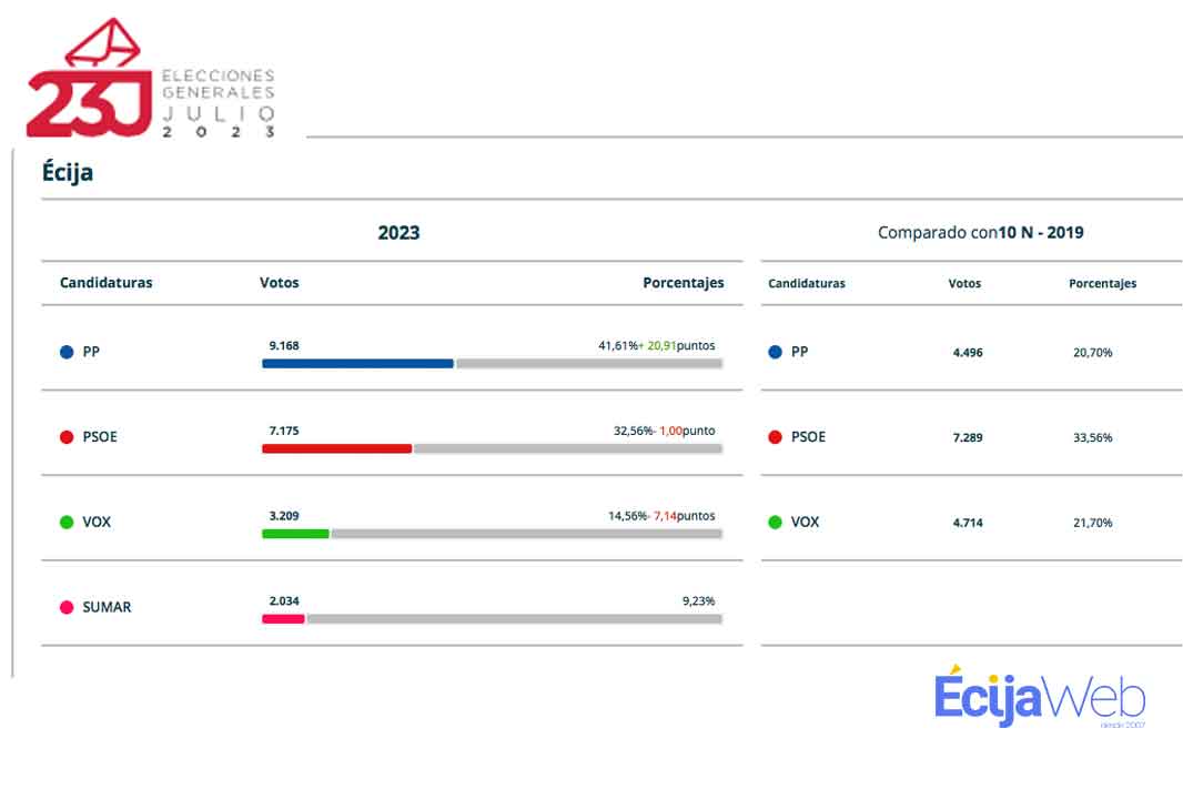 Resultados Elecciones Generales en Écija