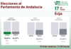 17M: La participación en Écija baja un 1,40 puntos con respecto a 2022 en las primeras horas Primer avance elecciones 17M