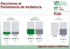 17M: Cambia la tendencia y la participación en Écija supera el 40% a las 14.00 horas Segundo avance participación elecciones de Andalucia